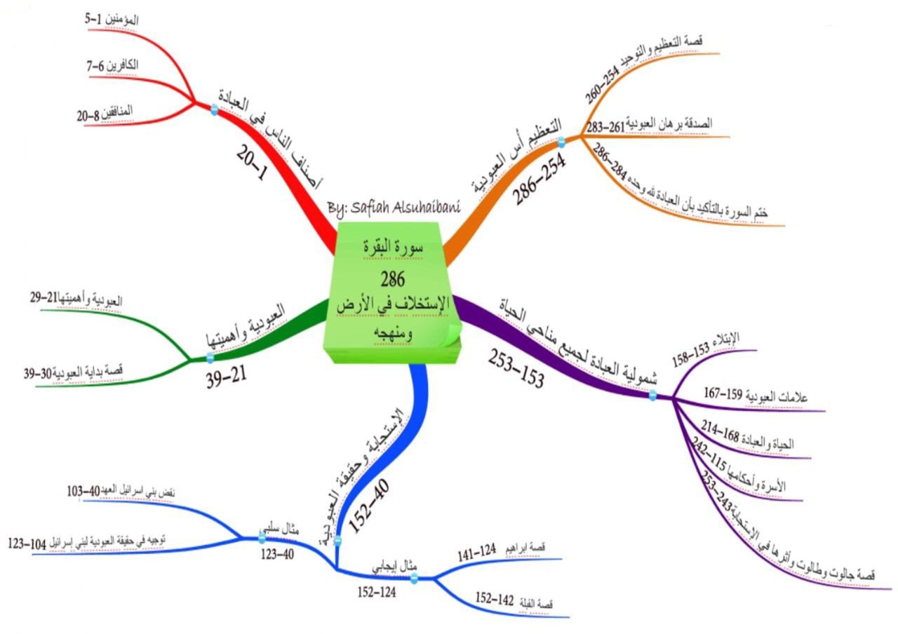 الخريطة الذهنية لسورة البقرة