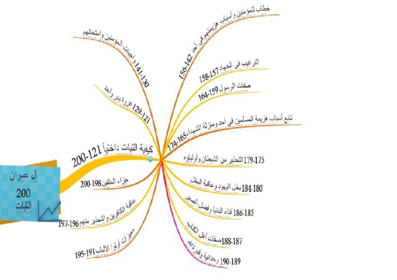 الخريطة الذهنية لسورة ال عمران
