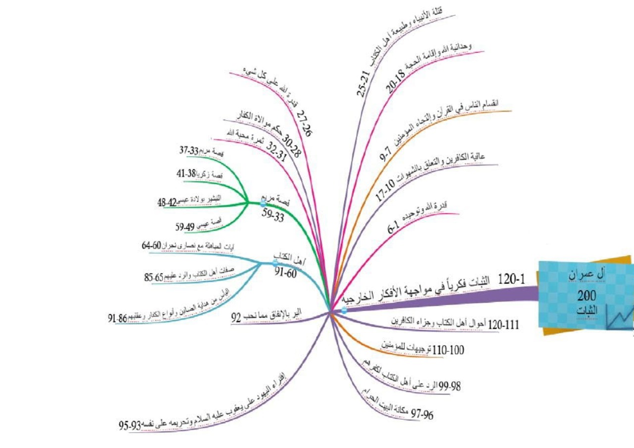 الخريطة الذهنية لسورة ال عمران